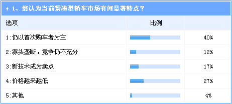 得A级车得天下 新车扎堆上市难改现有格局 
