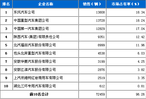 2011年 2月 重型载货 车企销量 前十