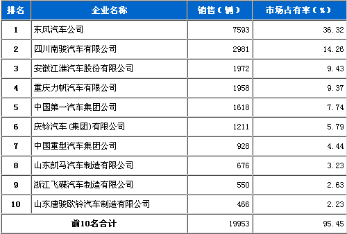 2011年 2月 中型载货 车企销量 前十