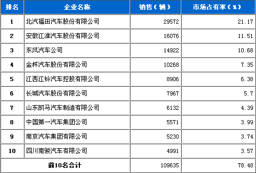 2011年 2月 轻型载货 车企销量 前十