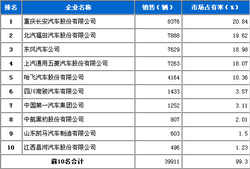 2011年 2月 微型载货 车企销量 前十