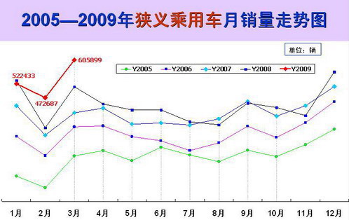 2009年 汽车销量