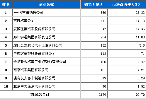 2011年 2月 中型客车 企业销量 前十