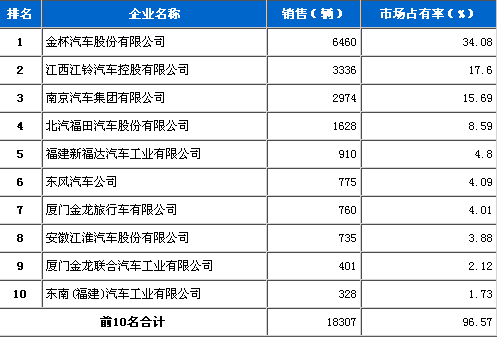 2011年 1月 轻型客车 企业销量 前十