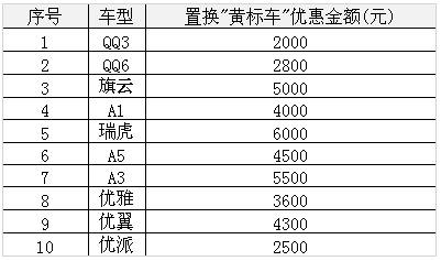 联手现代首选  奇瑞汽车誓扫