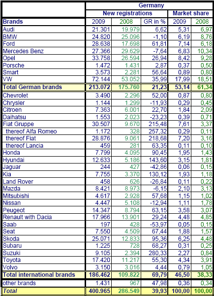 2009年3月份德国乘用车销量分品牌统计