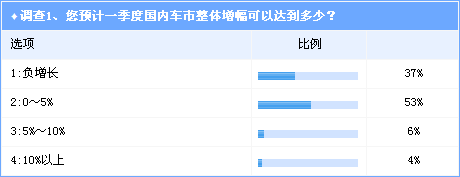 调查：一季度国内车市走势预测