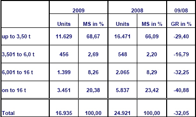 2009年3月份德国商用车销量按载重统计