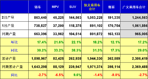 乘用车 产量表 油价补贴