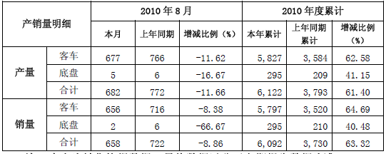 安凯8月份客车及底盘销量同比降9%