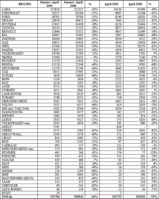 2009年4月份俄罗斯轻型车销量统计（分品牌）