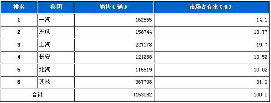 2009年4月份五大集团月度市场占有率统计