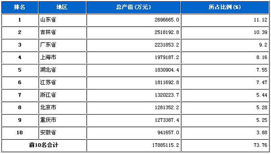 2009年4月汽车工业总产值按地区前十统计