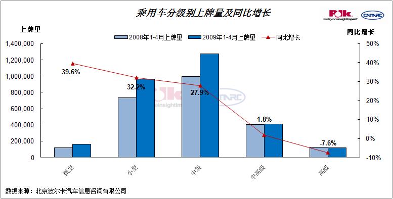 波尔卡：高端豪华车大幅下挫