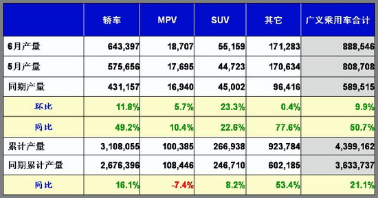 乘联会：6月份乘用车市场现状及未来展望