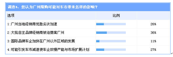 限购之下，自主品牌应撤离一线城市吗？