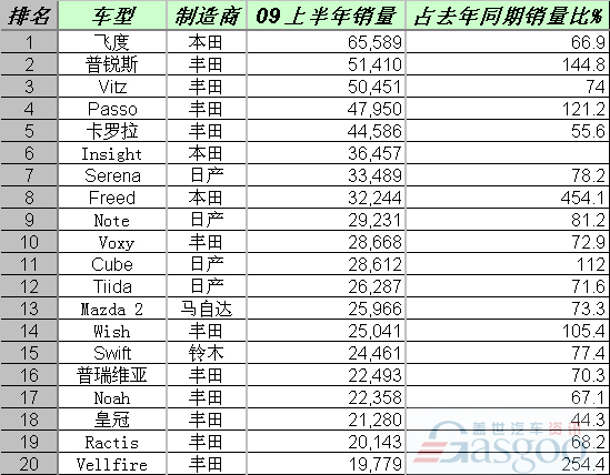2009年上半年日本畅销车型排行榜