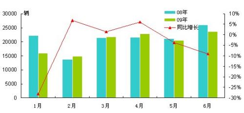 整体低迷 09年上半年客车市场分析