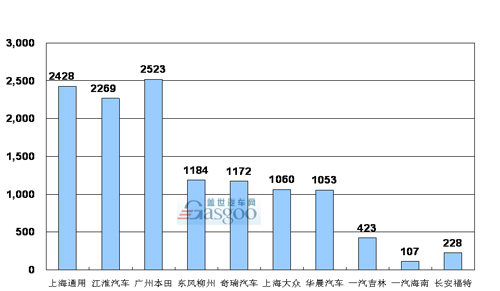 MPV 企业销量 排行