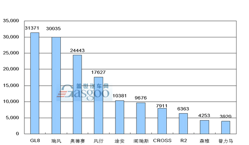 MPV 产品销量 排行Top10