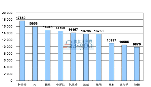 轿车 产品销量 排行