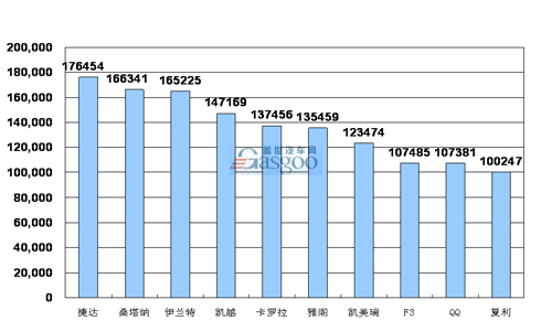 轿车 产品销量 排行