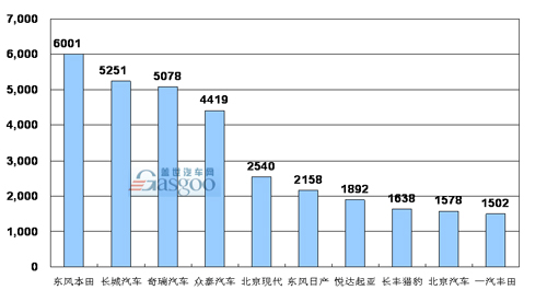 SUV 企业销量 排行