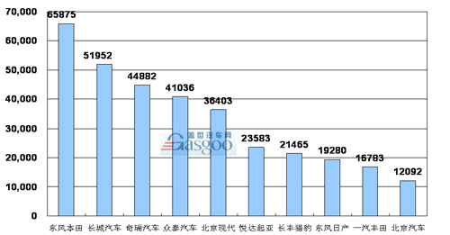 SUV 企业销量 排行