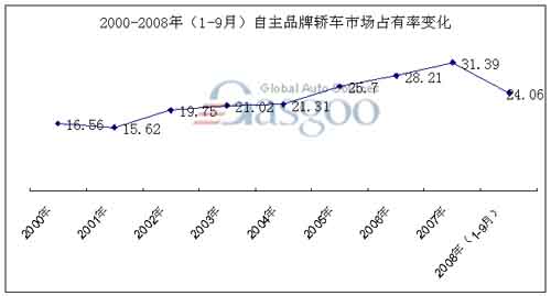 近八年自主品牌轿车市场占有率变化