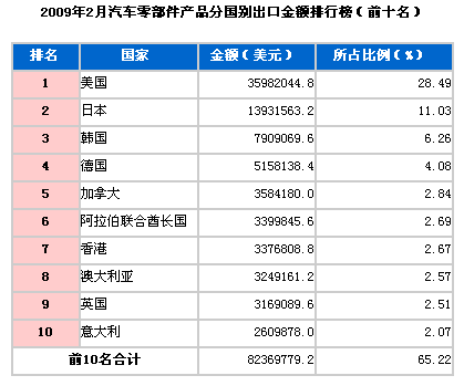 2009年2月汽车零部件进口国TOP10