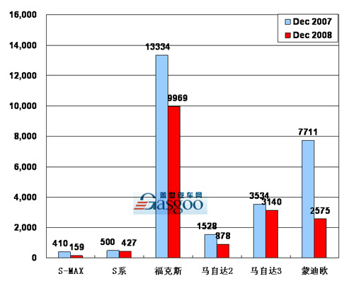 【图解车市】08年12月前10车企产品销量图—No.10长安福特