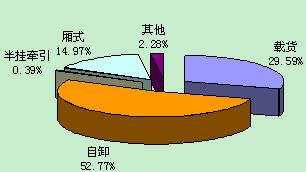 中卡翻身—货车市场中的阶段性受益者