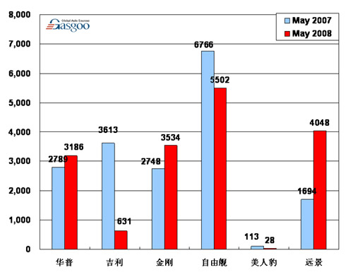 【图解车市】08年5月份前10车企产品销量图—No.10吉利汽车