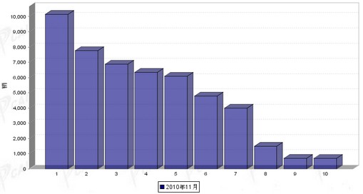 11月 微型载货 车企 销量 前十