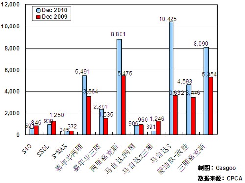 2010年12月前十车企产品销量图—No.10长安福特 