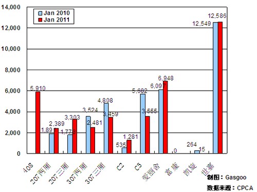 2011年1月前十车企产品销量—No.10神龙汽车