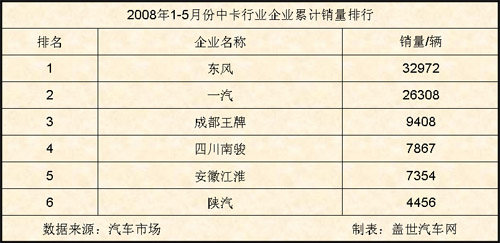 08年1-5月中卡企业累计销量前十