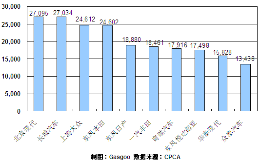 2011年1~2月SUV企业销量排行Top10
