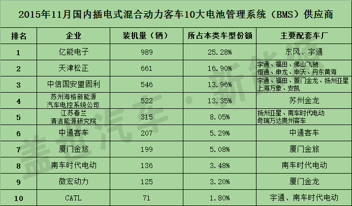 11月十大插电式混合动力客车电池管理系统供应商