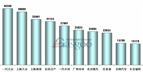 乘用车 生产商 综合数销量 排行