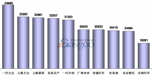 销售 批发数 乘用车 生产商 销量