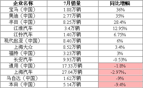 2011年7月份国内部分车企销量一览