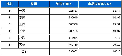 10月五大汽车集团市场占有率统计 