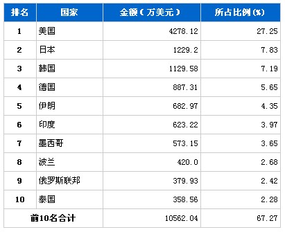 10月传动系统零部件分国别出口金额排行