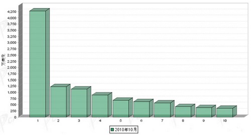 10月传动系统零部件分国别出口金额排行