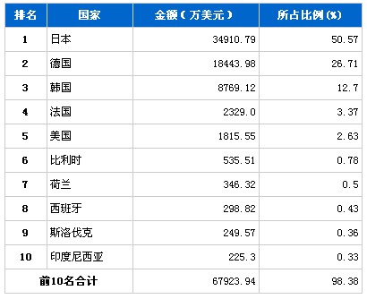 10月传动系统零部件分国别进口金额排行