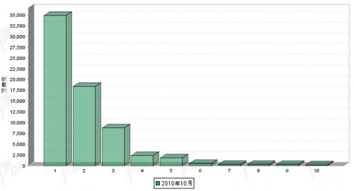 10月传动系统零部件分国别进口金额排行