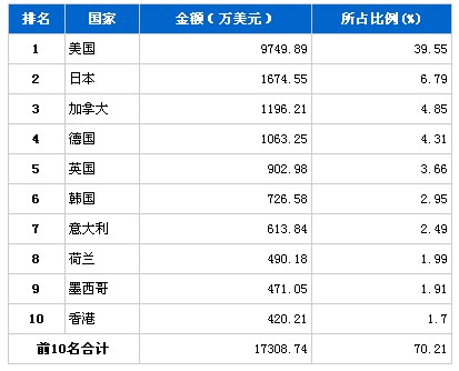10月制动系统零部件分国别出口金额排行
