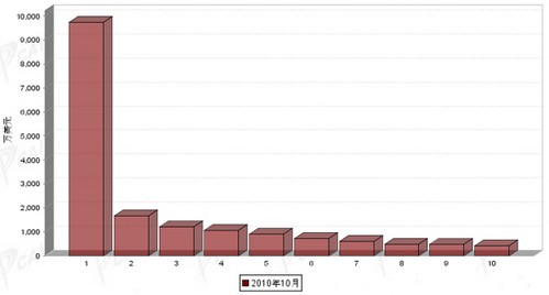 10月制动系统零部件分国别出口金额排行