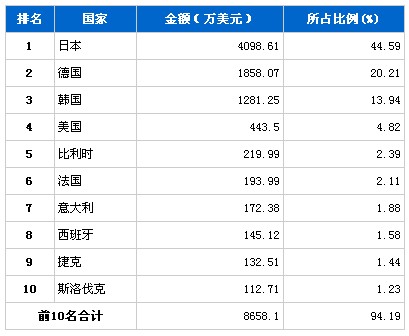 10月制动系统零部件分国别进口金额排行